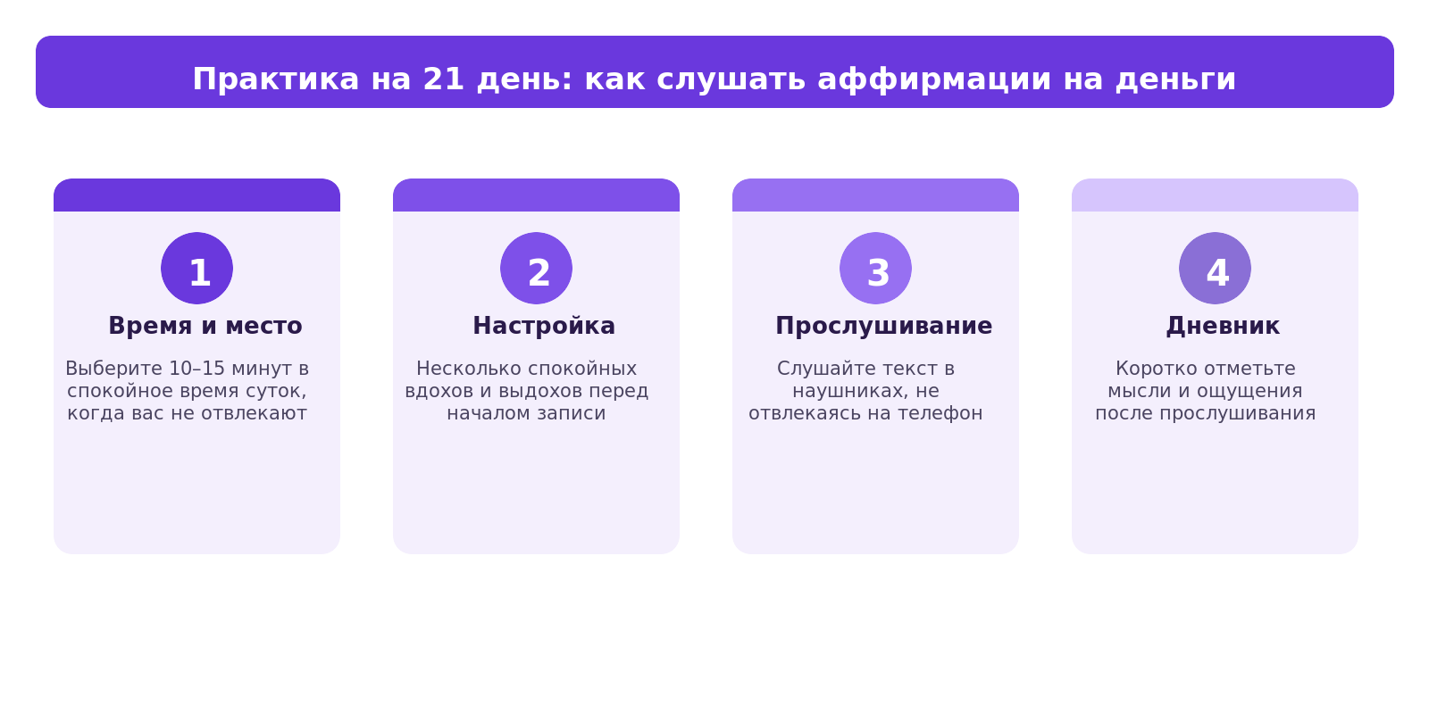 Схема из четырёх шагов практики: время и место, настройка дыханием, прослушивание, дневник ощущений