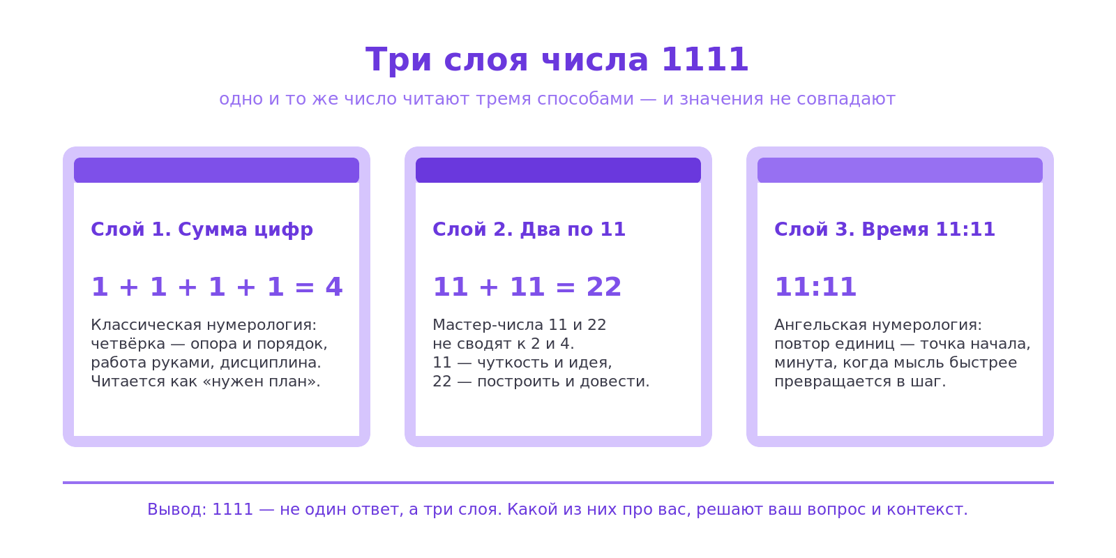 Схема трёх слоёв числа 1111: сумма цифр равна четырём, два мастер-числа 11 дают 22, третий слой — время 11:11 на часах