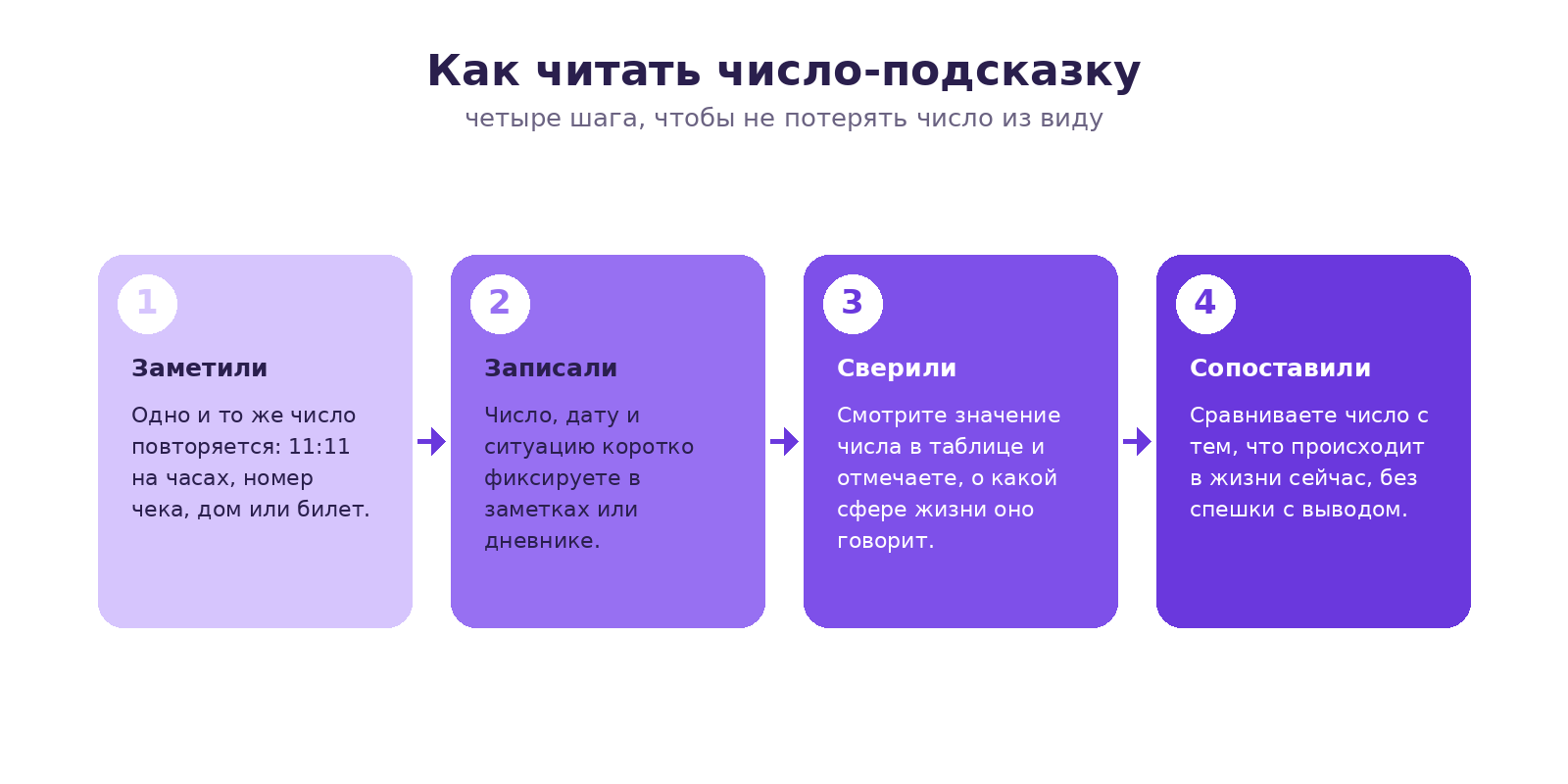 Схема из четырёх шагов: заметить повторяющееся число, записать его, сверить с таблицей значений и сопоставить с текущей ситуацией