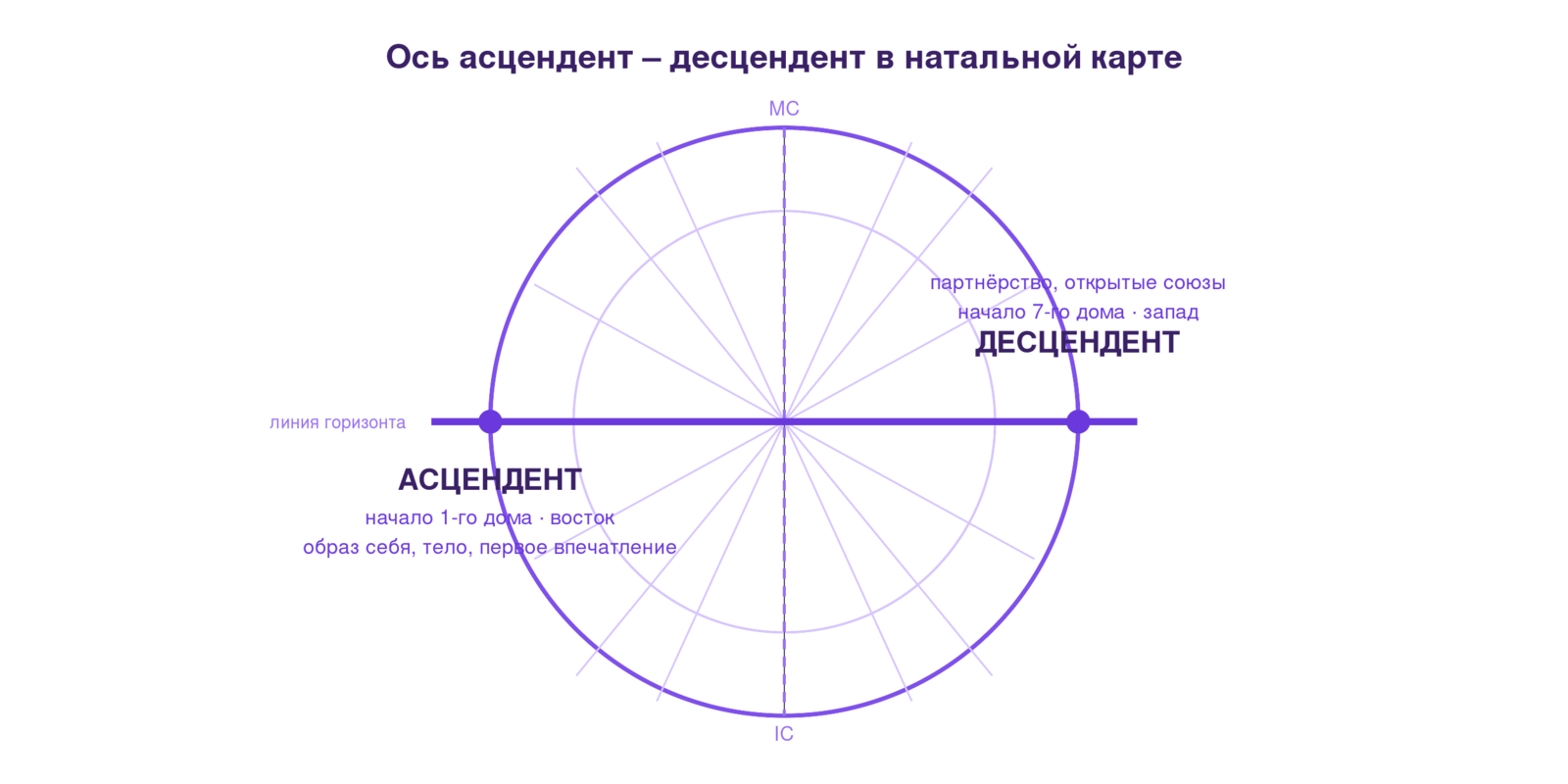 Схема натальной карты с горизонтальной осью асцендент-десцендент и вертикальной осью MC-IC