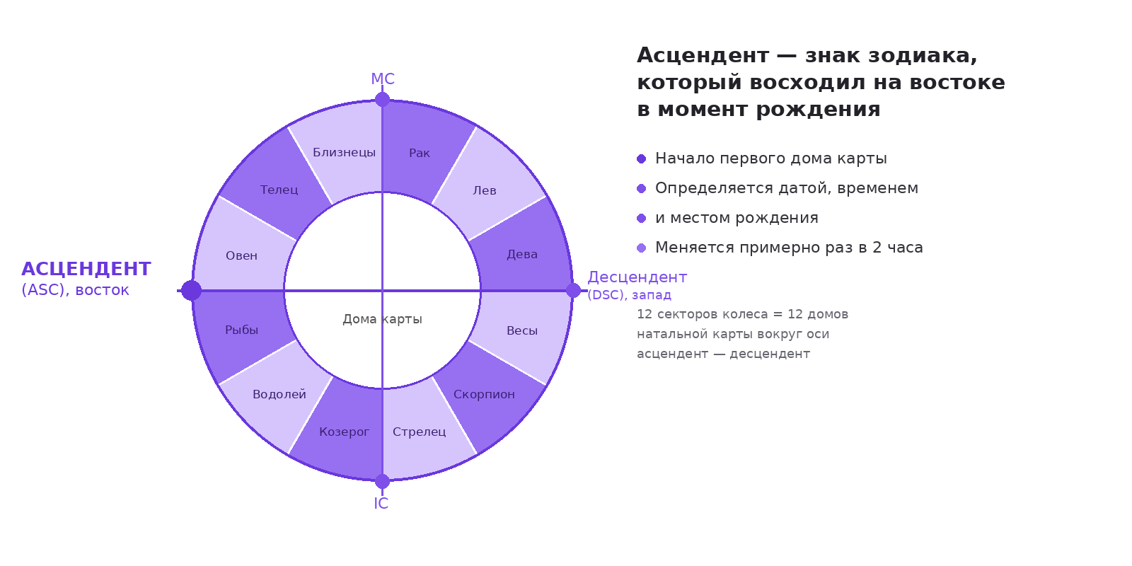 Схема колеса из 12 домов натальной карты с отмеченной осью асцендент — десцендент и точками MC и IC
