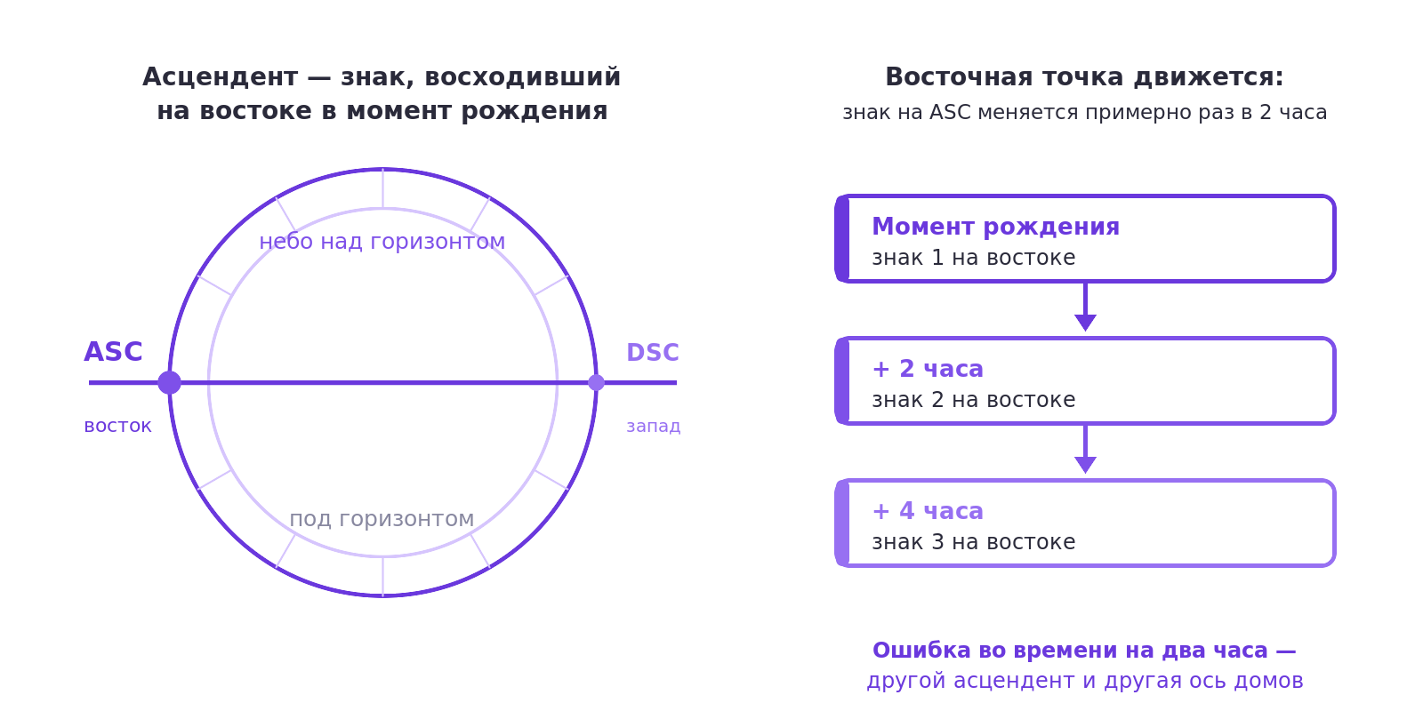 Схема: асцендент как точка восточного горизонта в карте и смена знака на асценденте каждые два часа