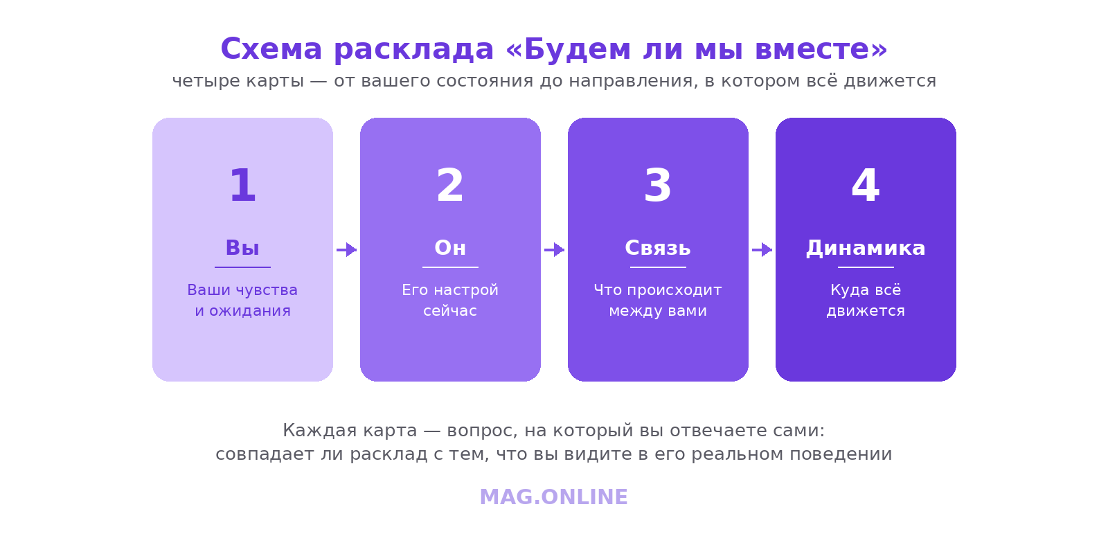 Схема расклада на четыре позиции: вы, он, связь между вами, направление развития