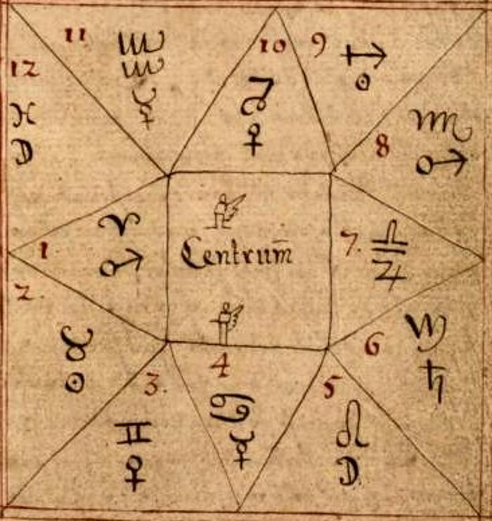 Исландская рукопись XVIII века с рисунком двенадцати астрологических домов, пронумерованных от 1 до 12, со знаками зодиака и планетами-управителями