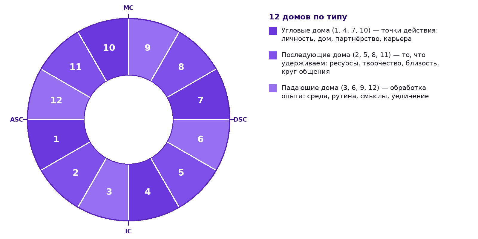 Схема круга из 12 домов гороскопа с делением на угловые, последующие и падающие дома и точками ASC, IC, DSC, MC