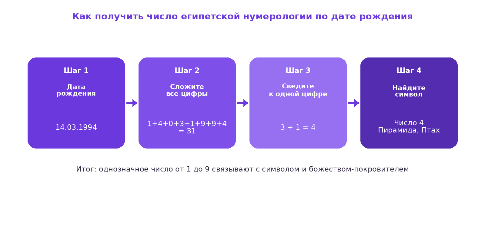 Схема расчёта числа египетской нумерологии по дате рождения: от даты через сложение цифр к символу