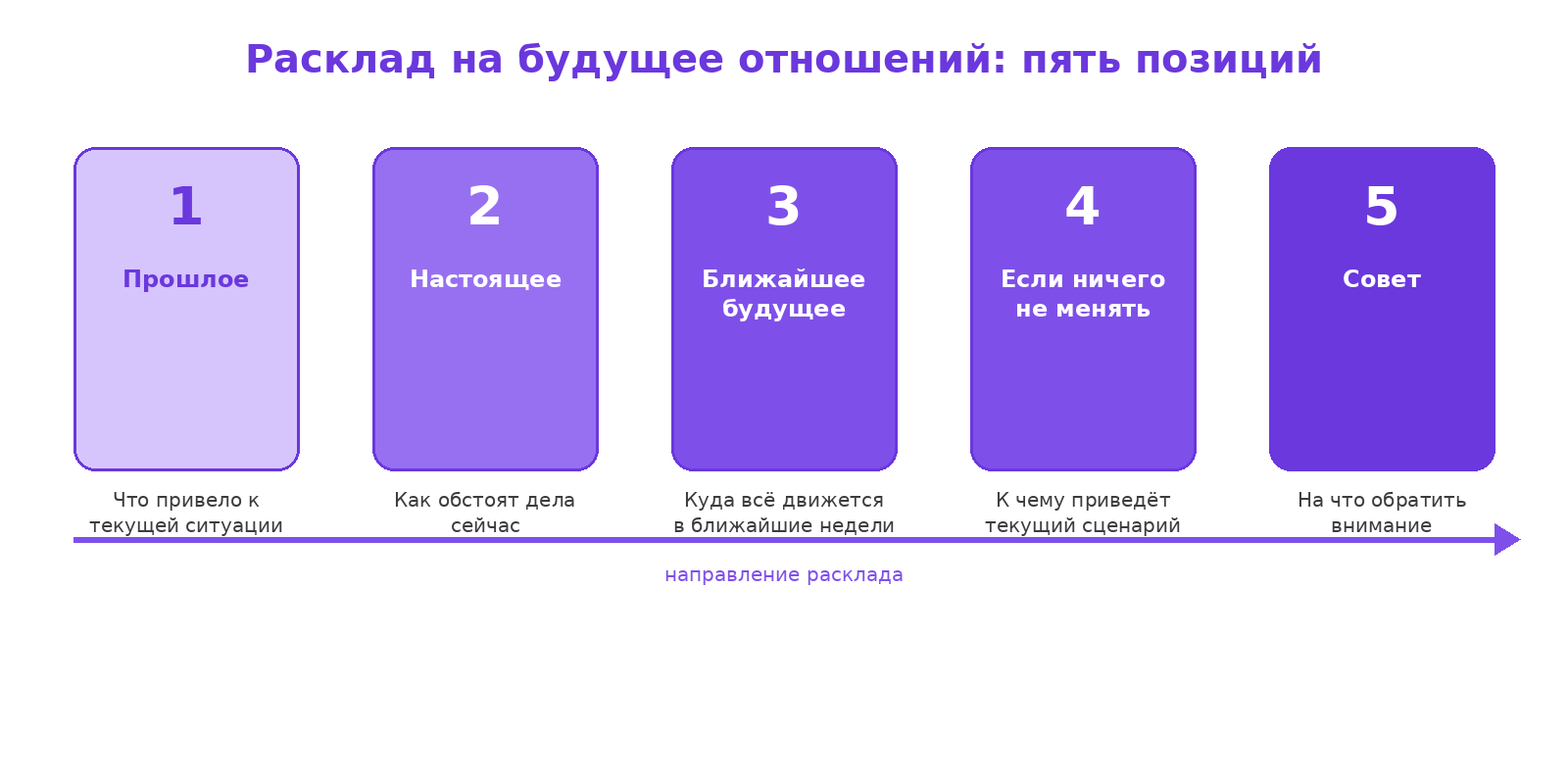 Схема расклада на пять позиций: прошлое, настоящее, ближайшее будущее, сценарий без перемен и совет
