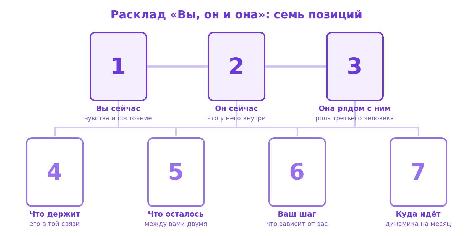 Схема расклада на бывшего и соперницу: три карты верхнего ряда — вы, он и она, четыре карты нижнего ряда — опоры связи, остаток отношений, ваш шаг и направление