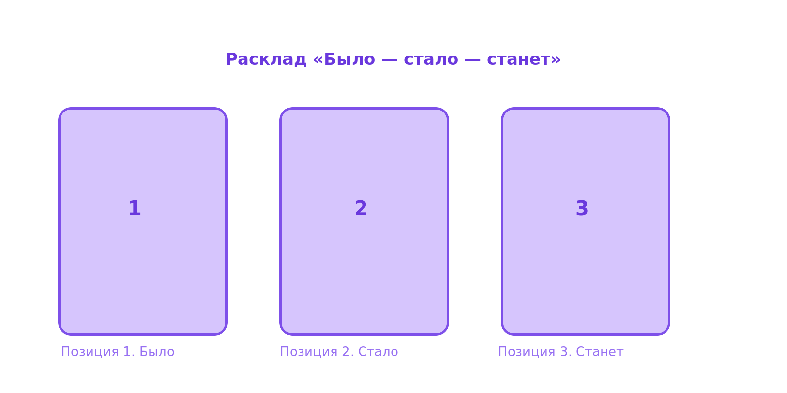 Схема расклада таро «Было — стало — станет» из трёх позиций для гадания на бывшего мужа