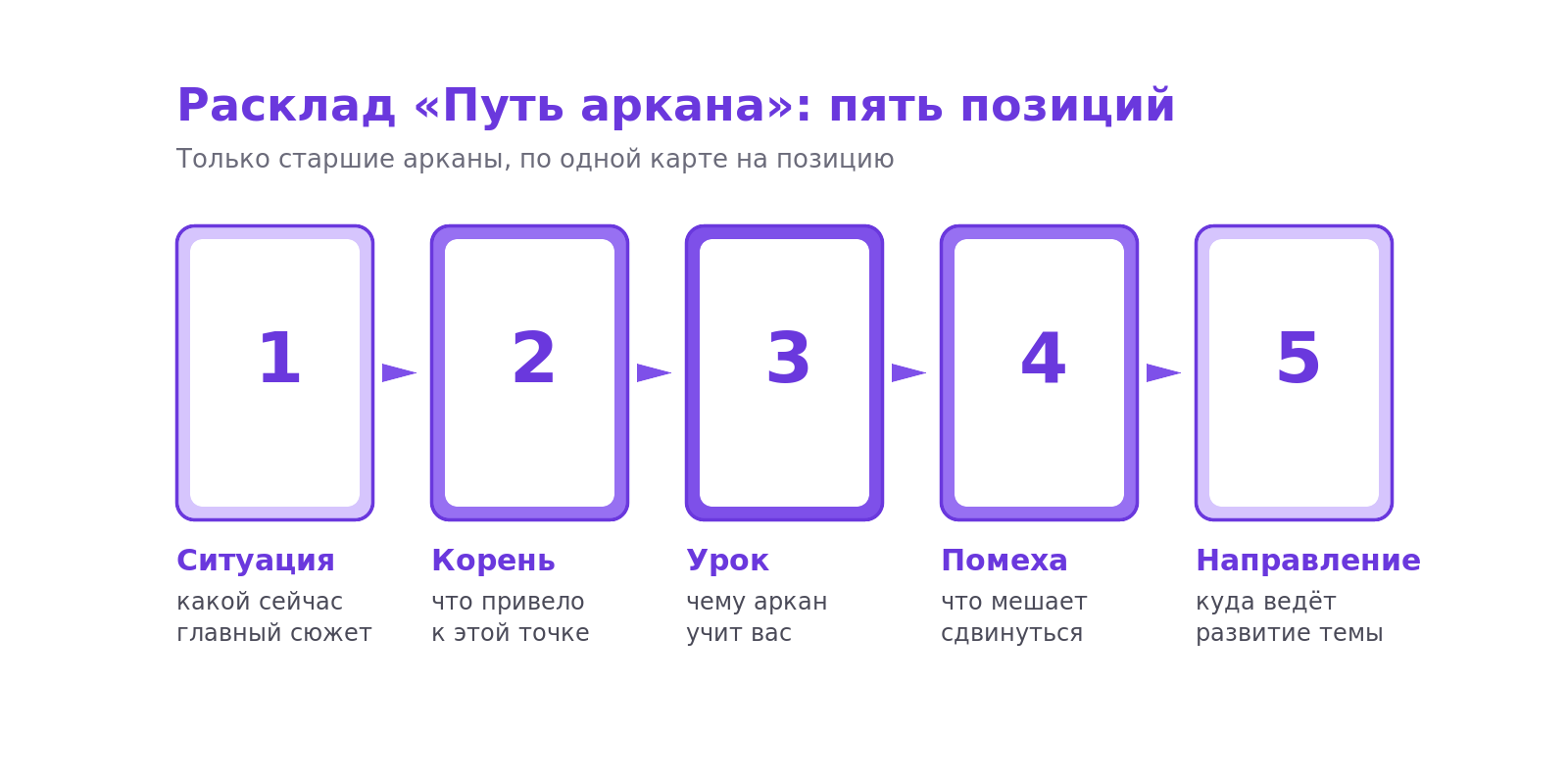 Схема расклада из пяти карт: ситуация, корень, урок, помеха, направление
