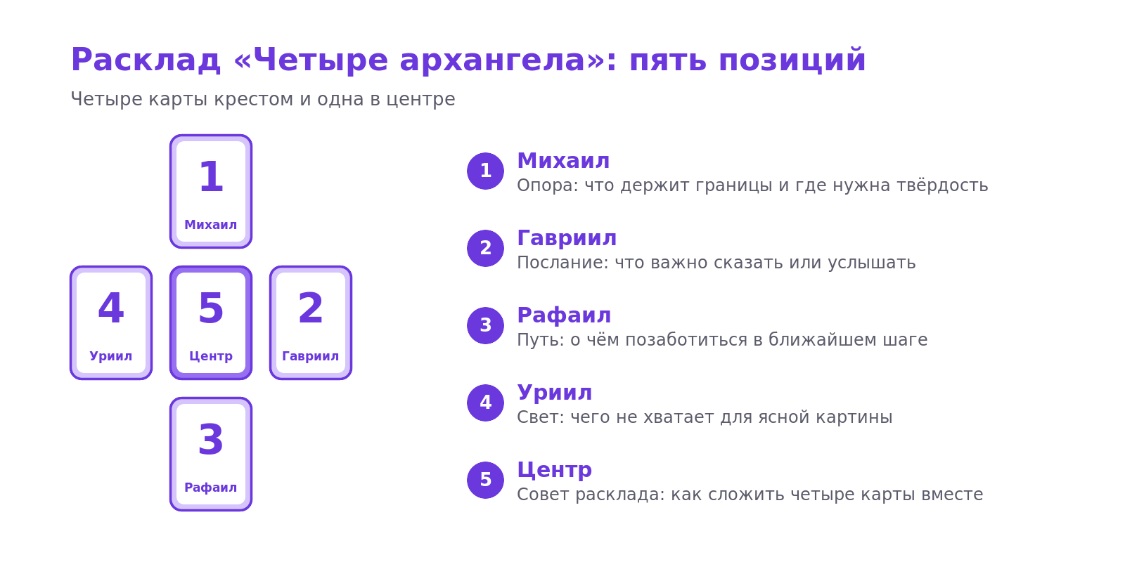 Схема расклада «Четыре архангела»: четыре карты крестом, Михаил сверху, Гавриил справа, Рафаил снизу, Уриил слева, в центре пятая карта совета