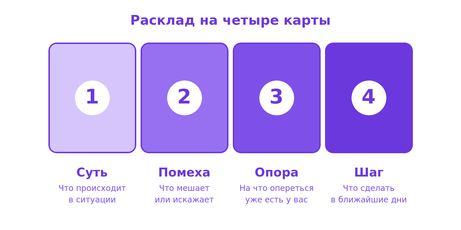 Схема расклада на четыре карты слева направо: суть, помеха, опора и шаг