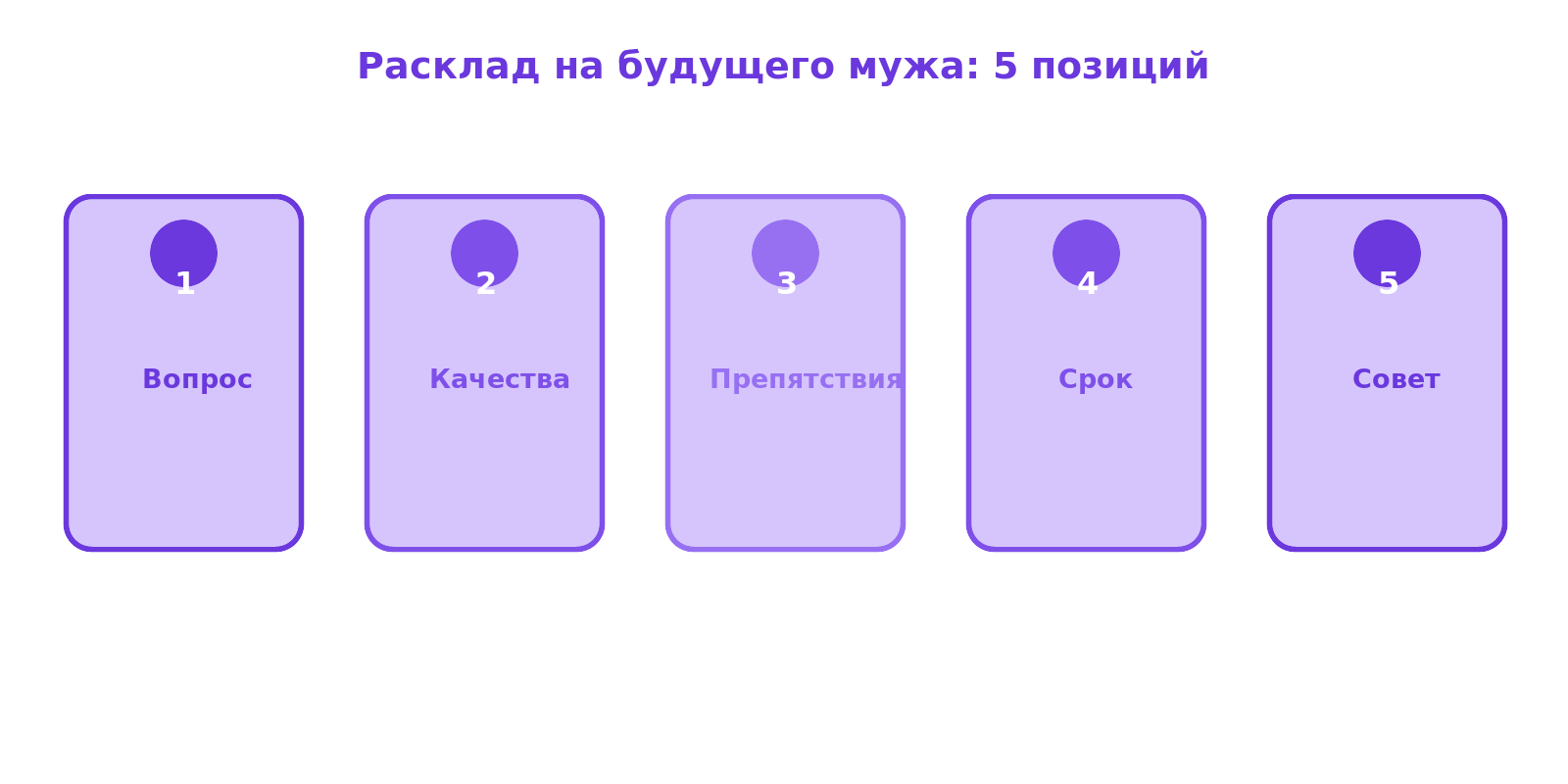 Схема расклада таро на будущего мужа из пяти позиций: вопрос, качества, препятствия, срок динамики, совет