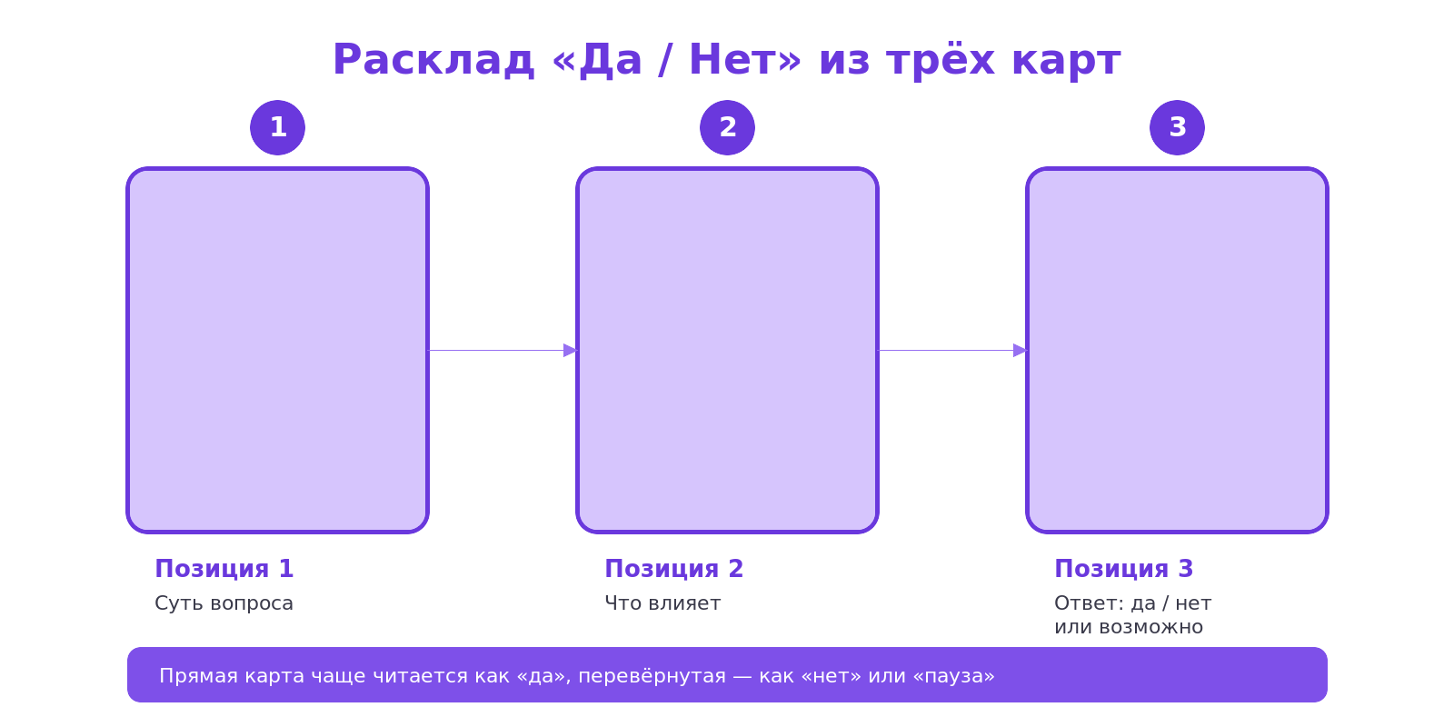 Схема расклада таро да нет из трёх карт: позиция 1 — суть вопроса, позиция 2 — что влияет, позиция 3 — ответ да, нет или возможно