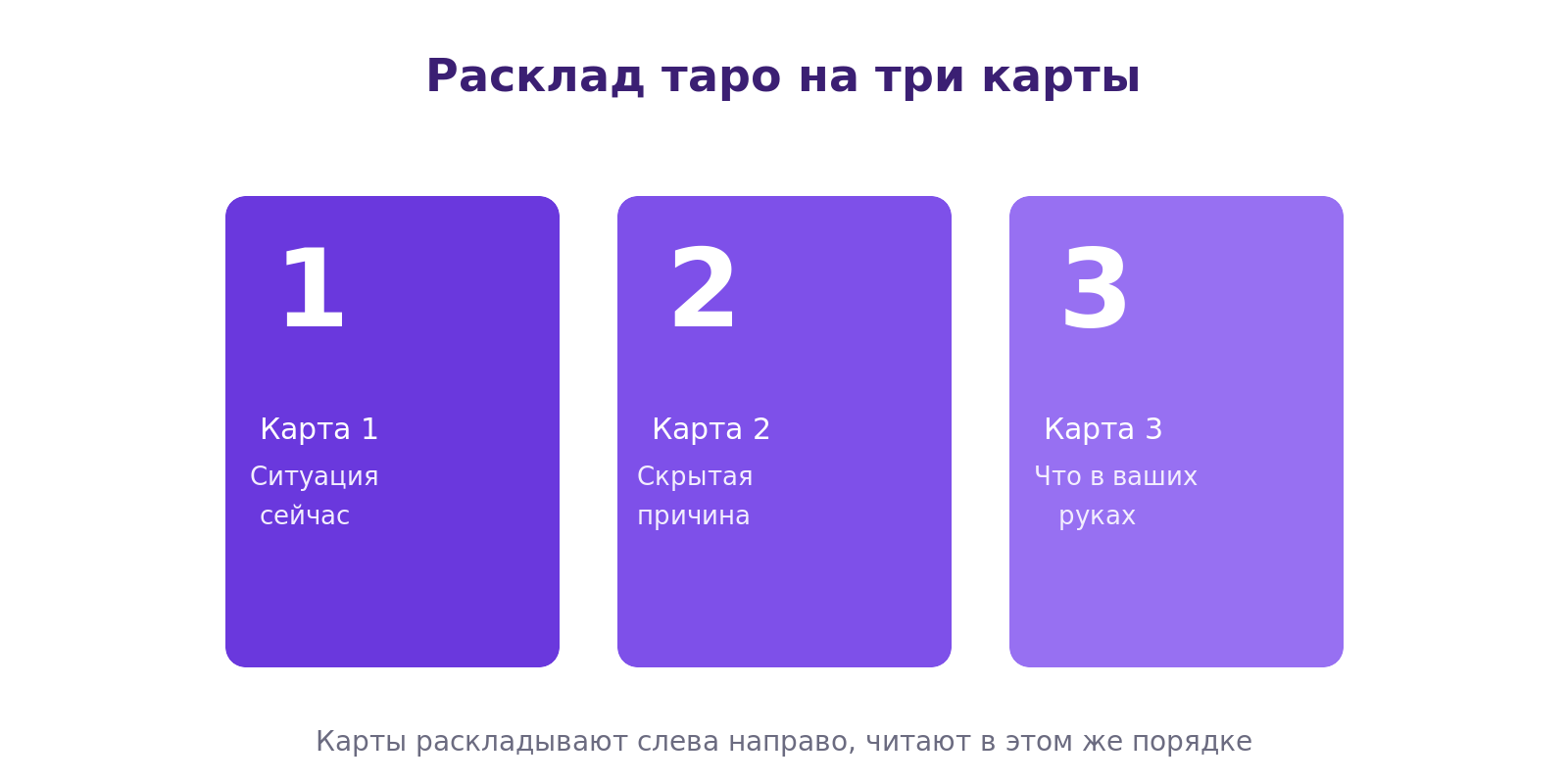 Схема расклада таро на три карты: ситуация сейчас, скрытая причина, что в ваших руках