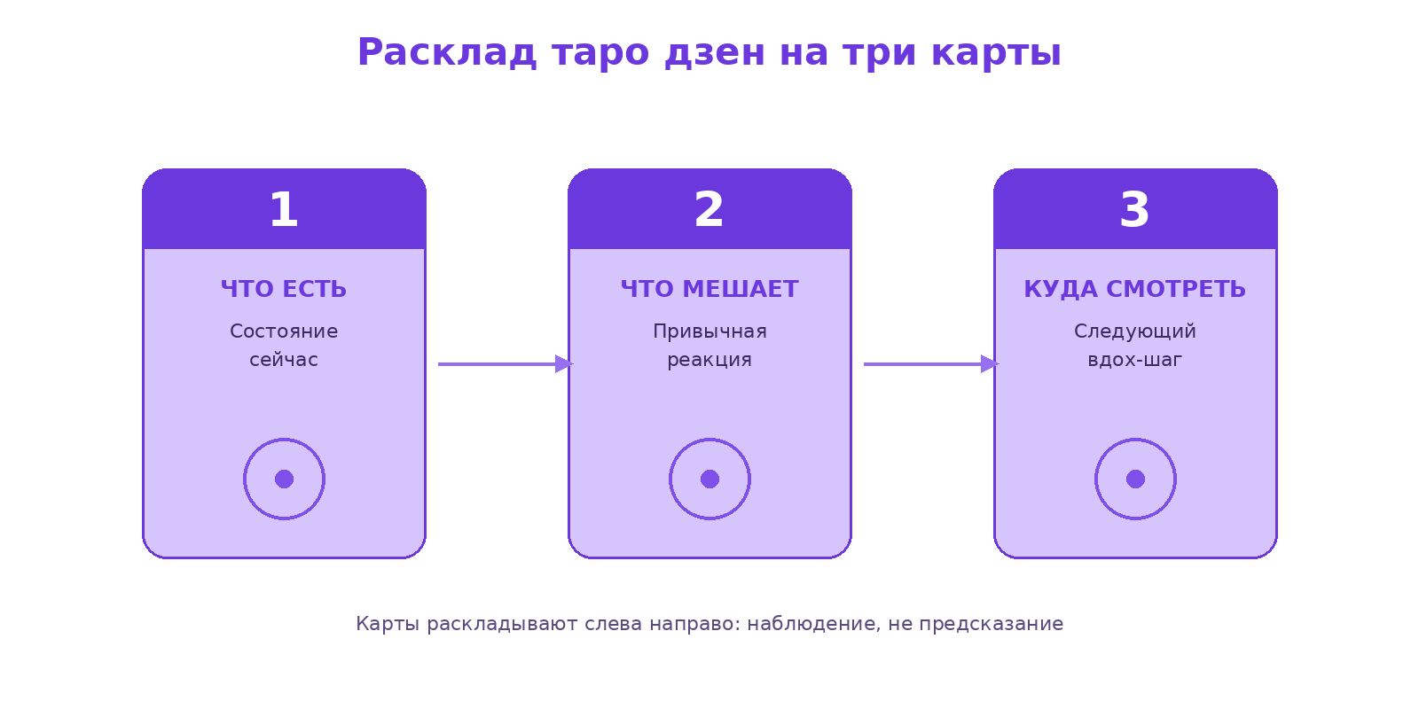 Схема расклада таро дзен из трёх карт: что есть, что мешает, куда смотреть