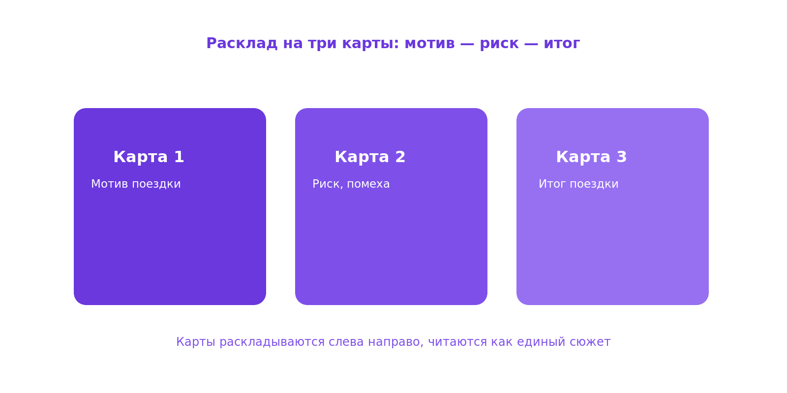 Схема расклада таро на три карты про поездку: карта мотива, карта риска и карта итога в ряд слева направо