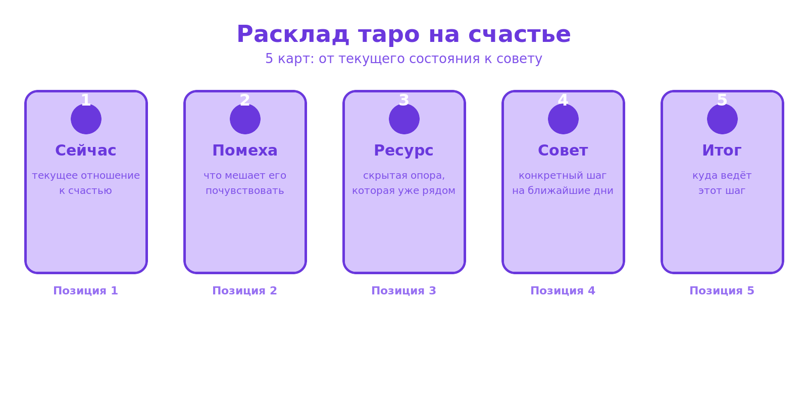 Схема расклада таро на счастье из пяти карт: сейчас, помеха, ресурс, совет, итог
