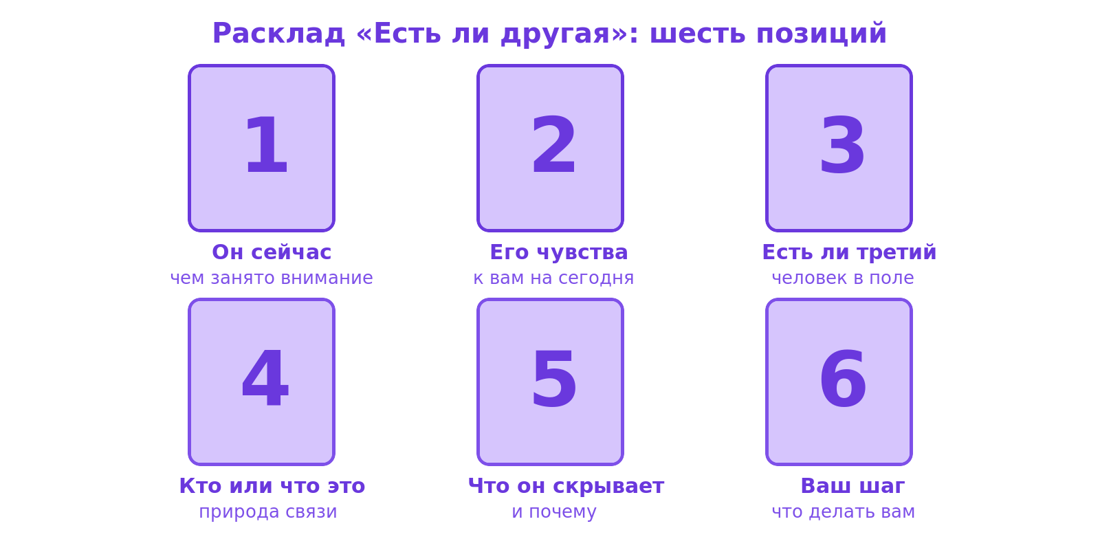 Схема расклада есть ли другая: шесть карт в два ряда по три, с подписями позиций от состояния партнёра до вашего шага