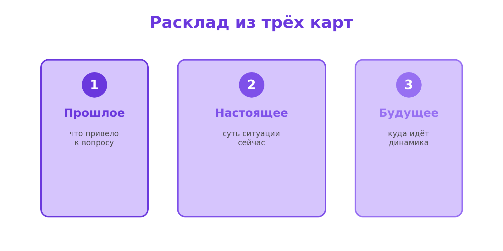 Схема расклада таро из трёх карт: позиции прошлое, настоящее и будущее