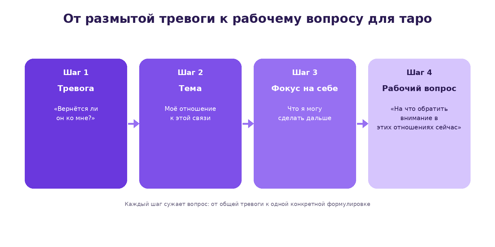 Схема из четырёх шагов: от тревоги к теме, от темы к фокусу на себе, от фокуса к готовому вопросу