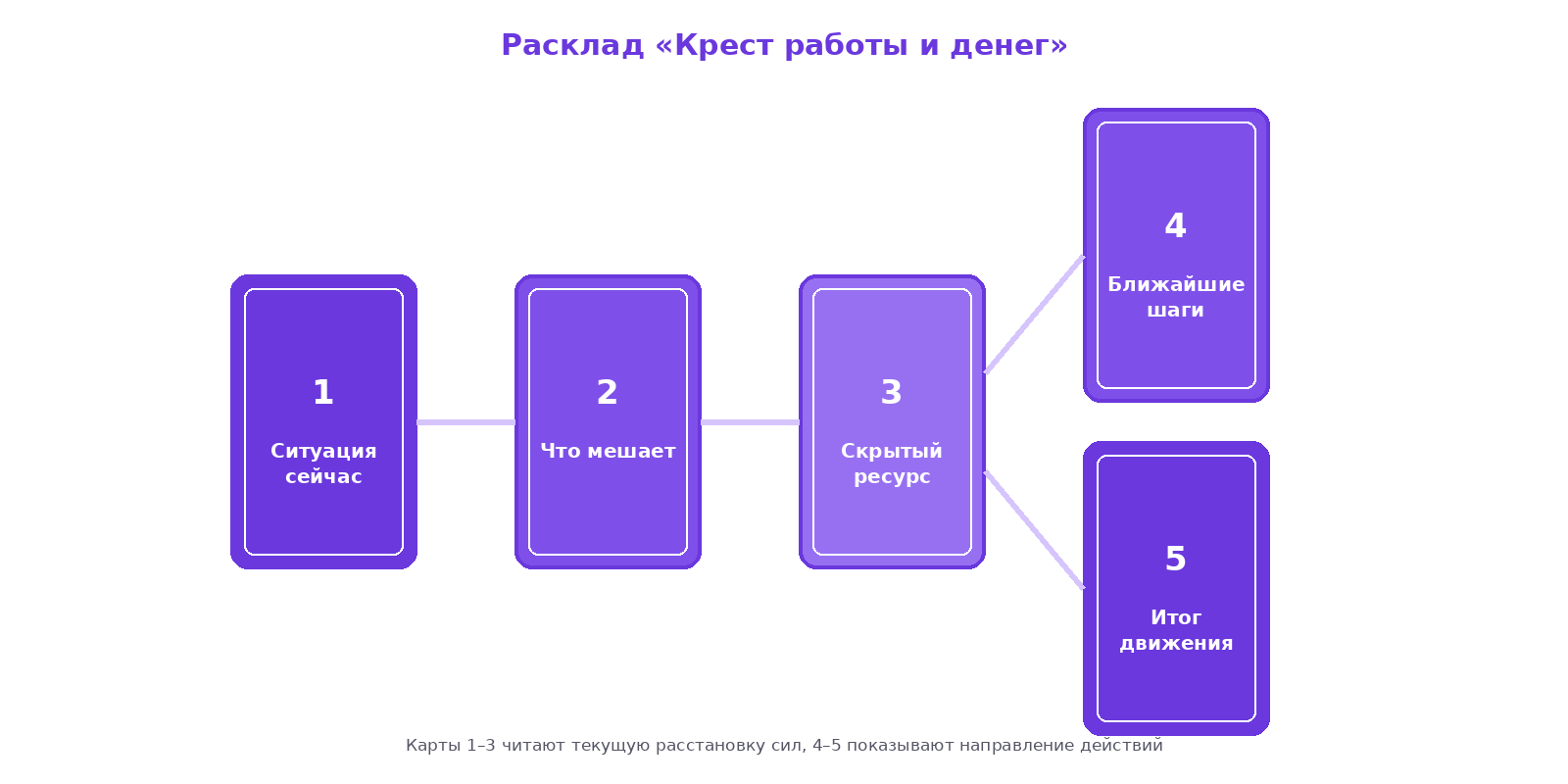 Схема расклада таро из пяти карт: ситуация сейчас, что мешает, скрытый ресурс, ближайшие шаги, итог движения