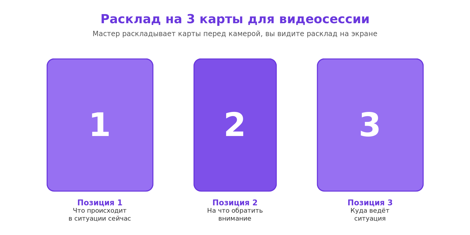 Схема расклада на три карты для видеосессии: позиция настоящего момента, предупреждение и направление развития ситуации
