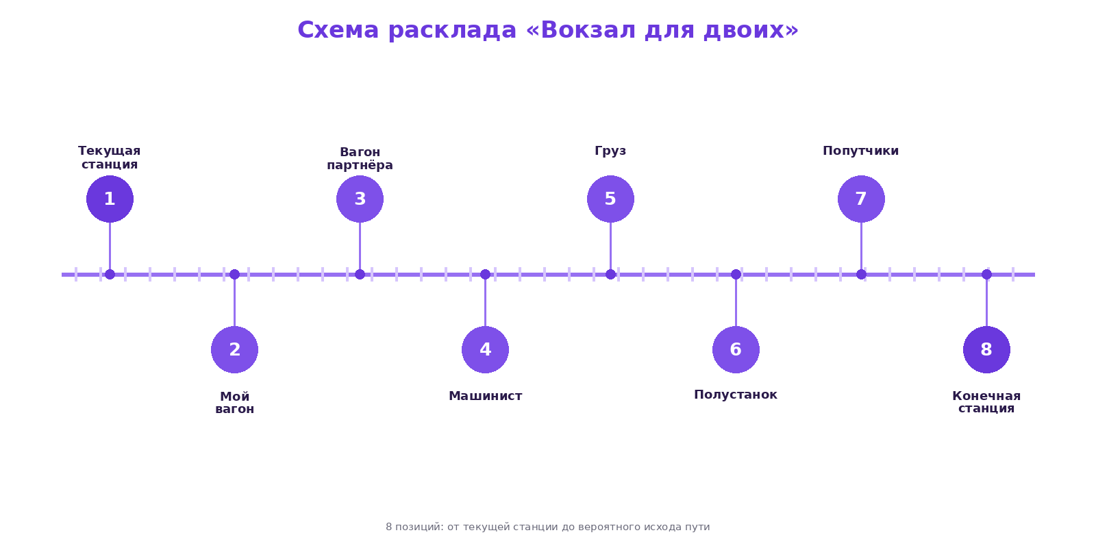 Схема расклада «Вокзал для двоих» на восемь позиций вдоль железнодорожного пути