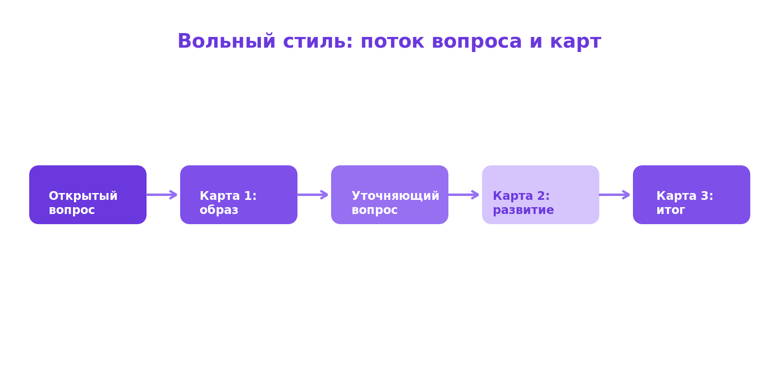 Схема сессии в вольном стиле: открытый вопрос, первая карта, уточняющий вопрос, вторая карта, третья карта и итог