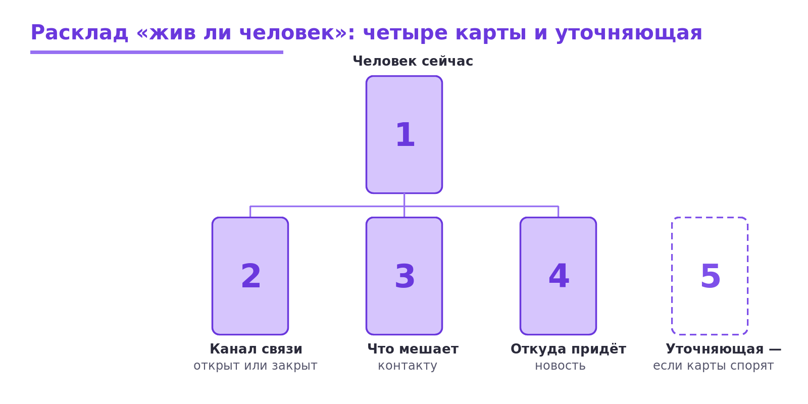 Схема расклада «жив ли человек»: карта 1 сверху по центру, под ней в ряд карты 2, 3, 4 и пятая уточняющая карта пунктиром