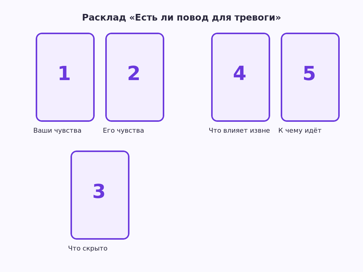 Схема расклада таро на измену из пяти карт: ваши чувства, его чувства, что скрыто, что влияет извне, к чему идёт