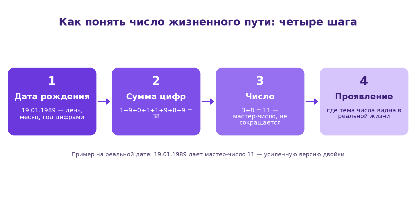 Схема из четырёх шагов: дата рождения, сумма цифр, итоговое число жизненного пути и его проявление в жизни