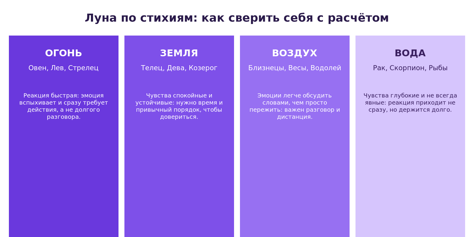 Схема четырёх стихий луны в астрологии: огонь, земля, воздух и вода с характерными эмоциональными реакциями каждой группы знаков