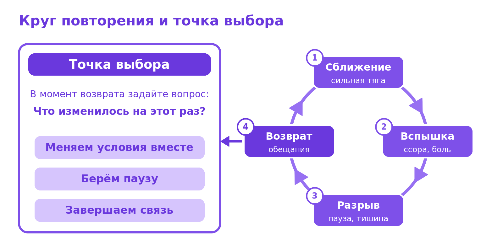 Схема: круг из четырёх шагов сближение, вспышка, разрыв, возврат и точка выбора с тремя вариантами действий