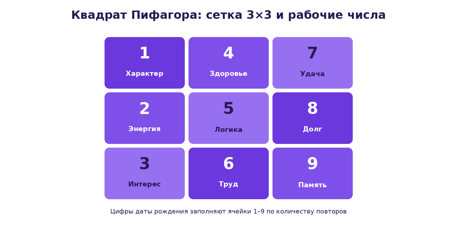 Схема сетки 3×3 квадрата Пифагора с расположением ячеек характера, энергии, здоровья, логики, удачи, долга, труда, интереса и памяти