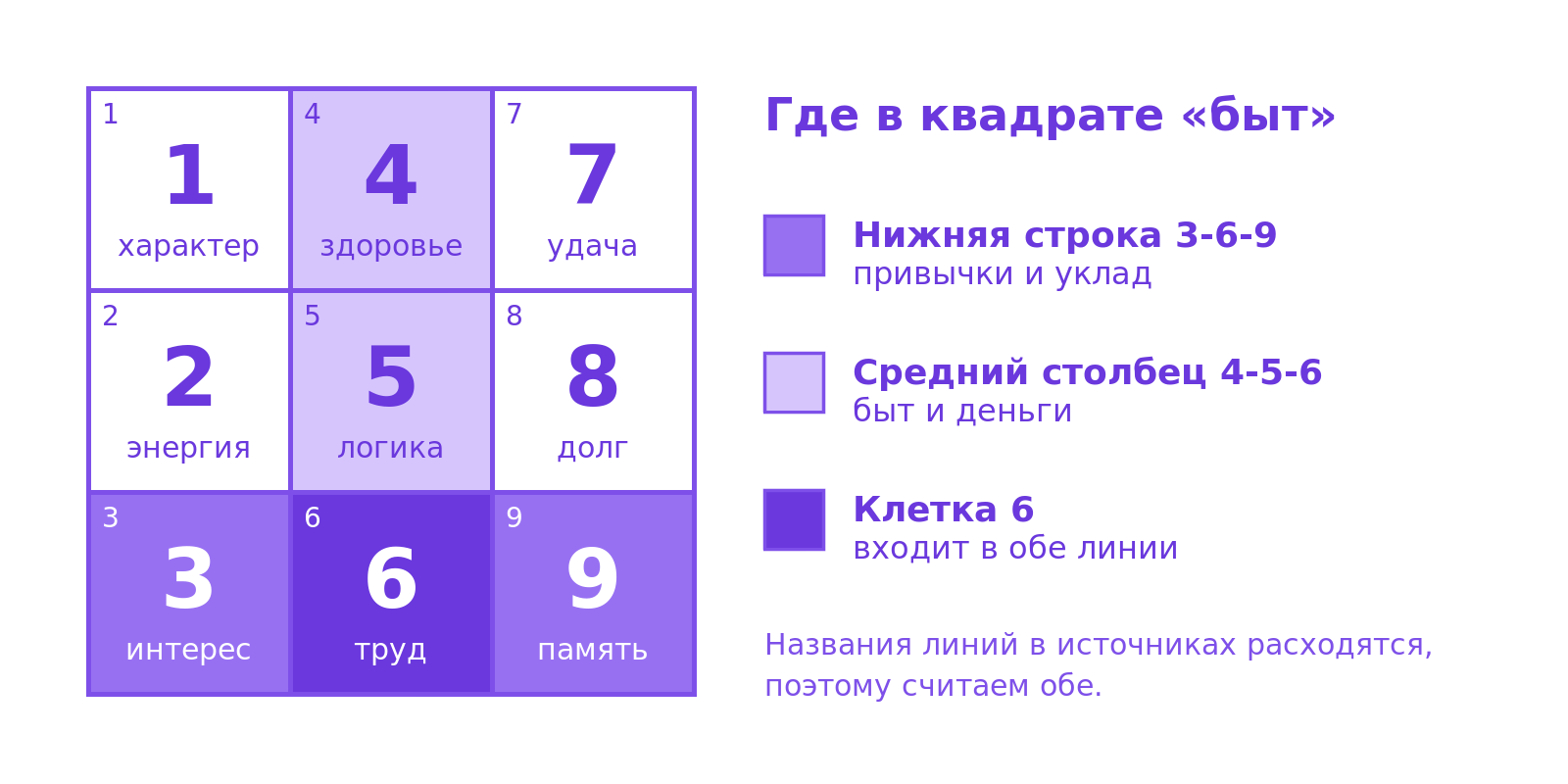 Квадрат Пифагора 3×3 с номерами клеток от 1 до 9: нижняя строка 3-6-9 и средний столбец 4-5-6 выделены цветом, клетка 6 общая для обеих линий