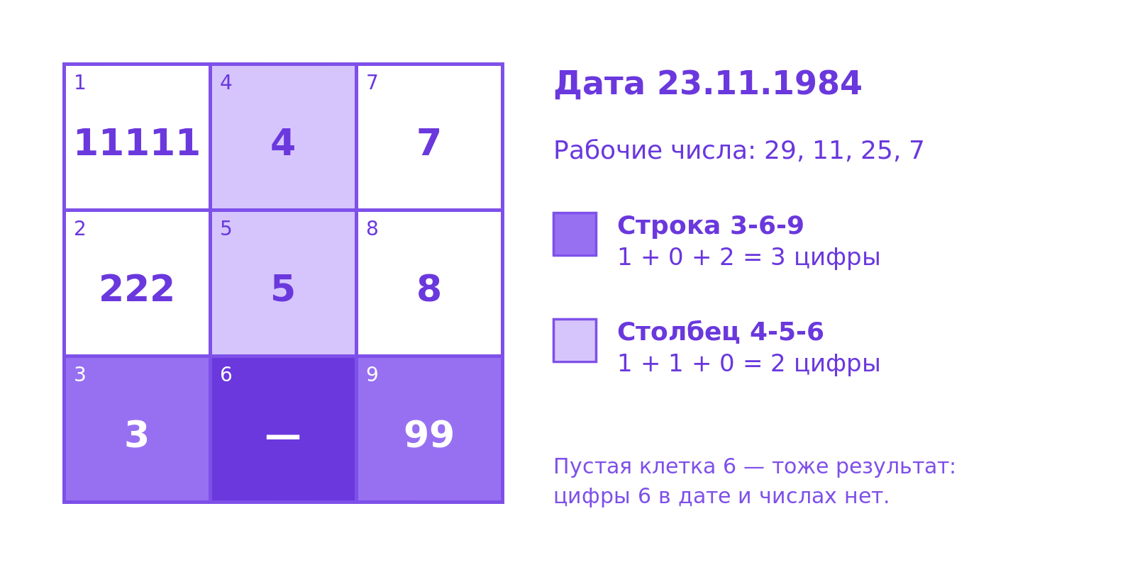 Заполненный квадрат Пифагора для даты 23.11.1984: в клетке 1 пять единиц, в клетке 2 три двойки, в клетке 9 две девятки, клетка 6 пустая