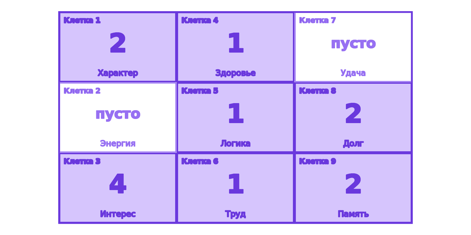 Схема квадрата Пифагора 3×3: девять клеток с номерами 1–9, названием сферы и количеством повторов цифр для примера 14.09.1983