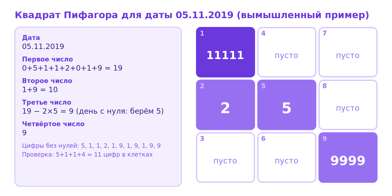 Схема расчёта квадрата Пифагора для вымышленной даты 05.11.2019: четыре рабочих числа и девять клеток, в клетке 1 пять единиц, в клетке 9 четыре девятки, пять клеток пустые