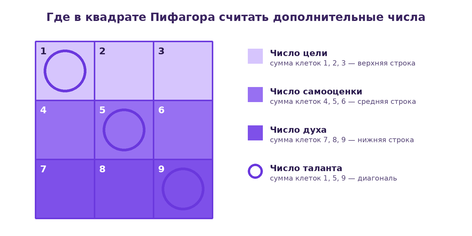 Схема квадрата Пифагора 3 на 3 с подсветкой строк и диагонали, по которым считают число цели, самооценки, духа и таланта