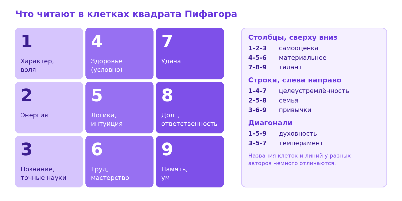 Схема квадрата Пифагора 3×3: темы девяти клеток и названия столбцов, строк и диагоналей