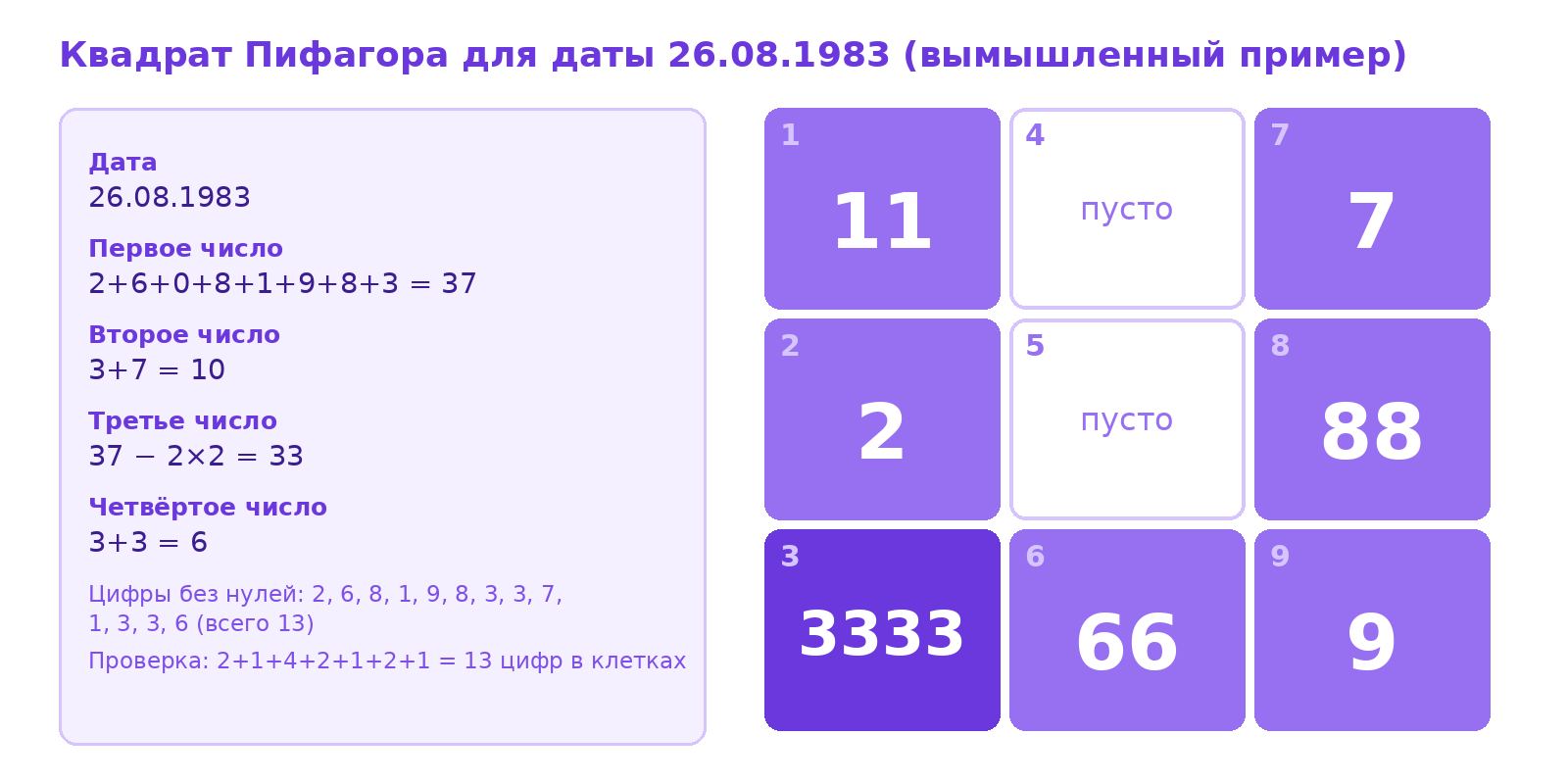 Схема расчёта квадрата Пифагора для даты 26.08.1983: четыре рабочих числа и девять клеток, где клетки 4 и 5 пустые, а в клетке 3 четыре тройки