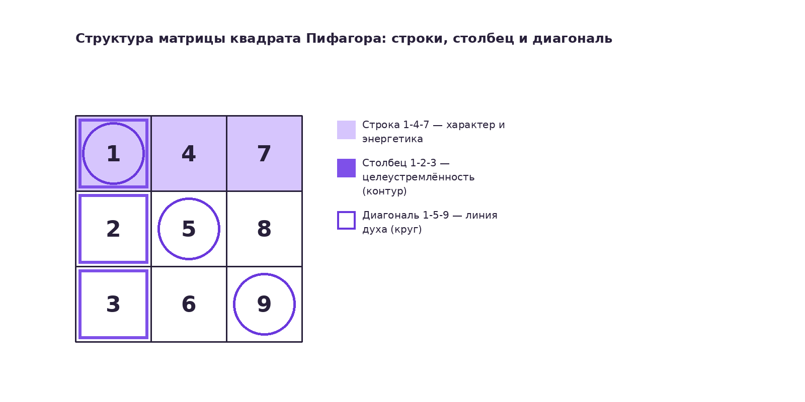 Схема структуры матрицы квадрата Пифагора: таблица 3 на 3 с выделенной строкой 1-4-7, столбцом 1-2-3 в контуре и диагональю 1-5-9 в кружках