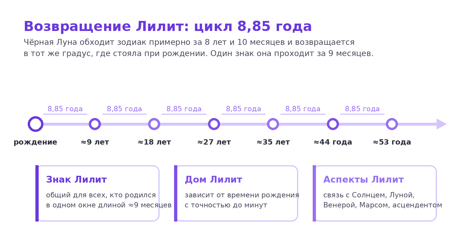 Схема: шкала возрастов с отметками возвращения Лилит и три слоя чтения точки — знак, дом, аспекты