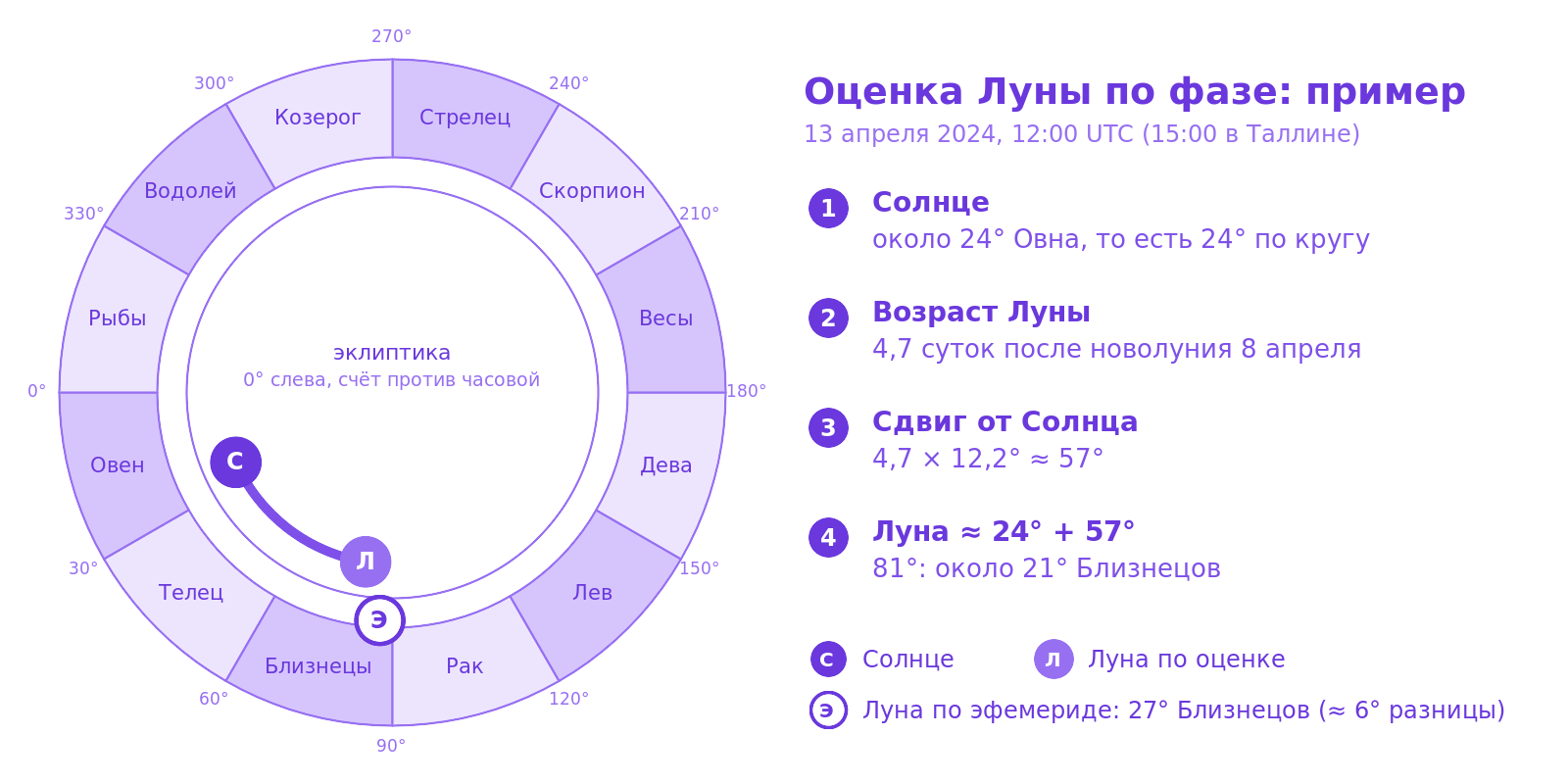 Схема: зодиакальный круг с положением Солнца, оценкой Луны по фазе и положением Луны по эфемериде для 13 апреля 2024 года