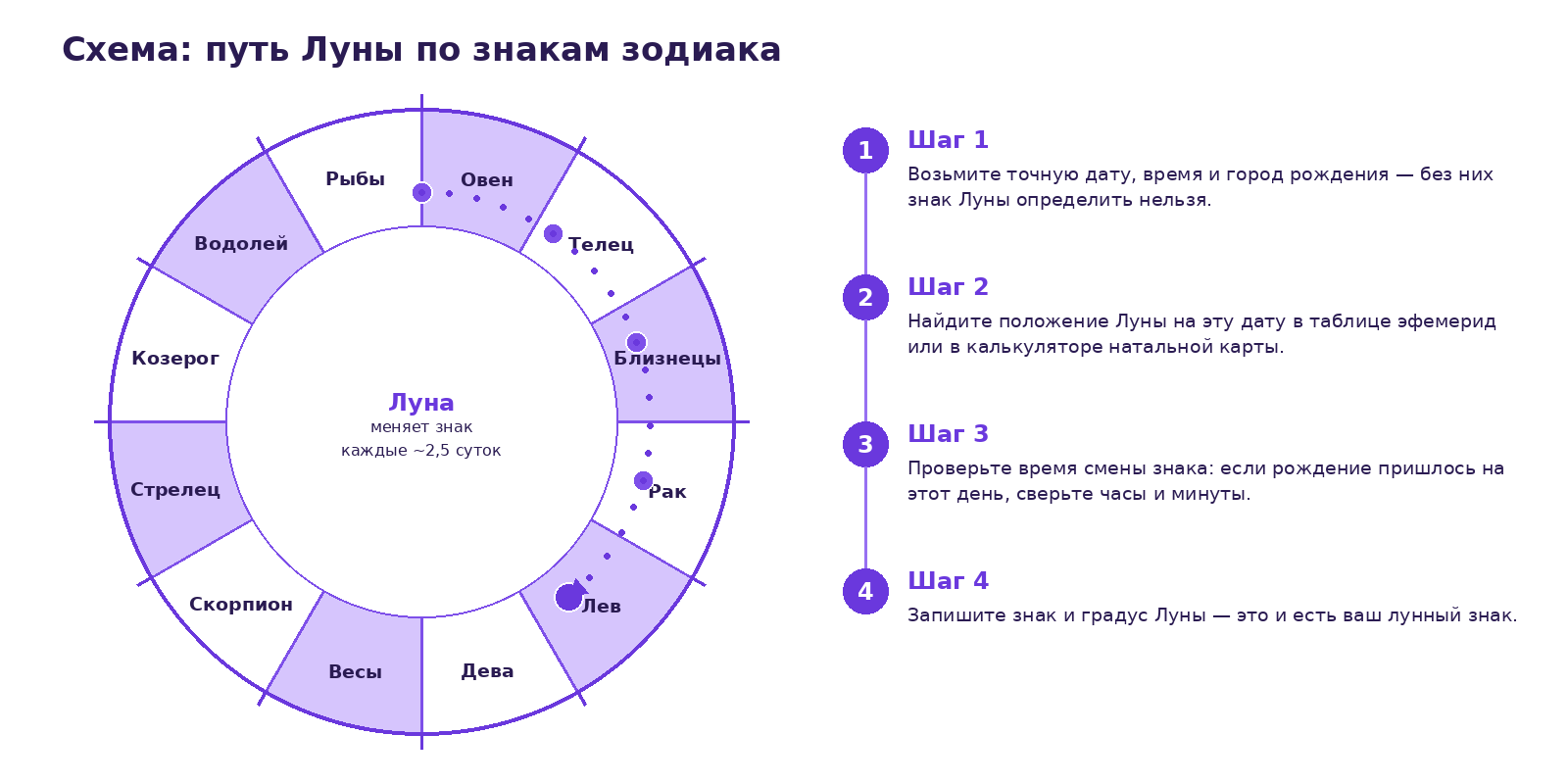 Схема зодиакального круга из 12 знаков с отметками пути Луны и четырьмя шагами расчёта лунного знака рядом