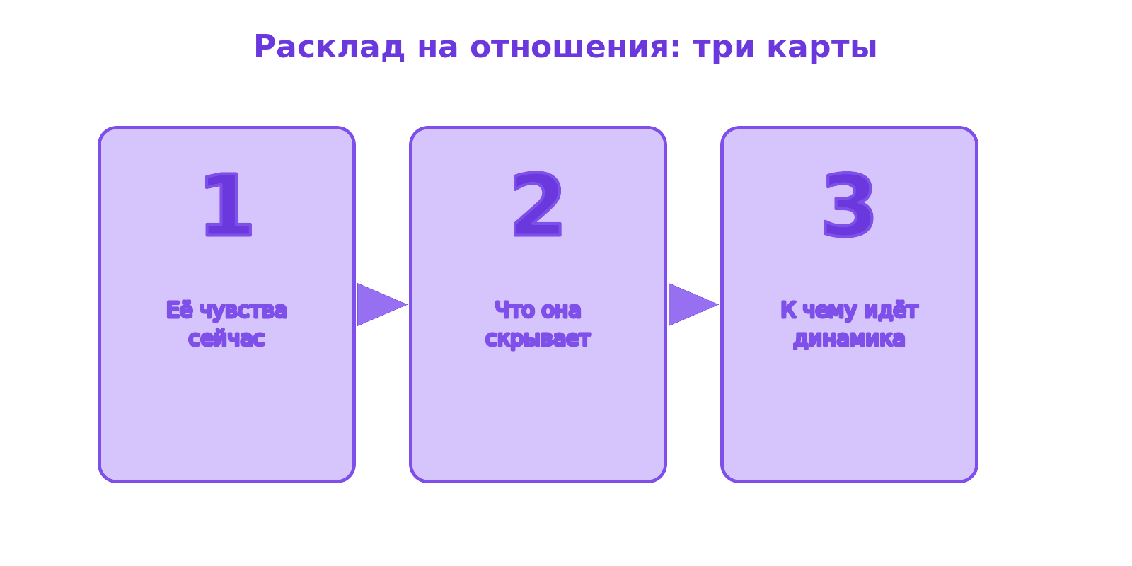 Схема расклада таро на три карты: позиция 1 её чувства сейчас, позиция 2 что она скрывает, позиция 3 к чему идёт динамика