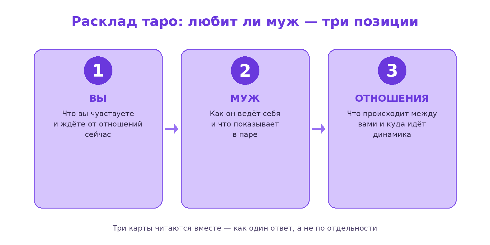 Схема расклада таро из трёх карт на чувства мужа: позиция 1 — вы, позиция 2 — муж, позиция 3 — отношения между вами
