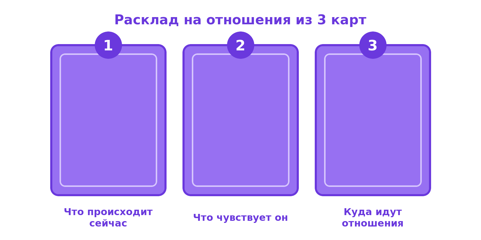 Схема расклада на отношения из трёх карт: позиция «что происходит сейчас», позиция «что чувствует он», позиция «куда идут отношения»