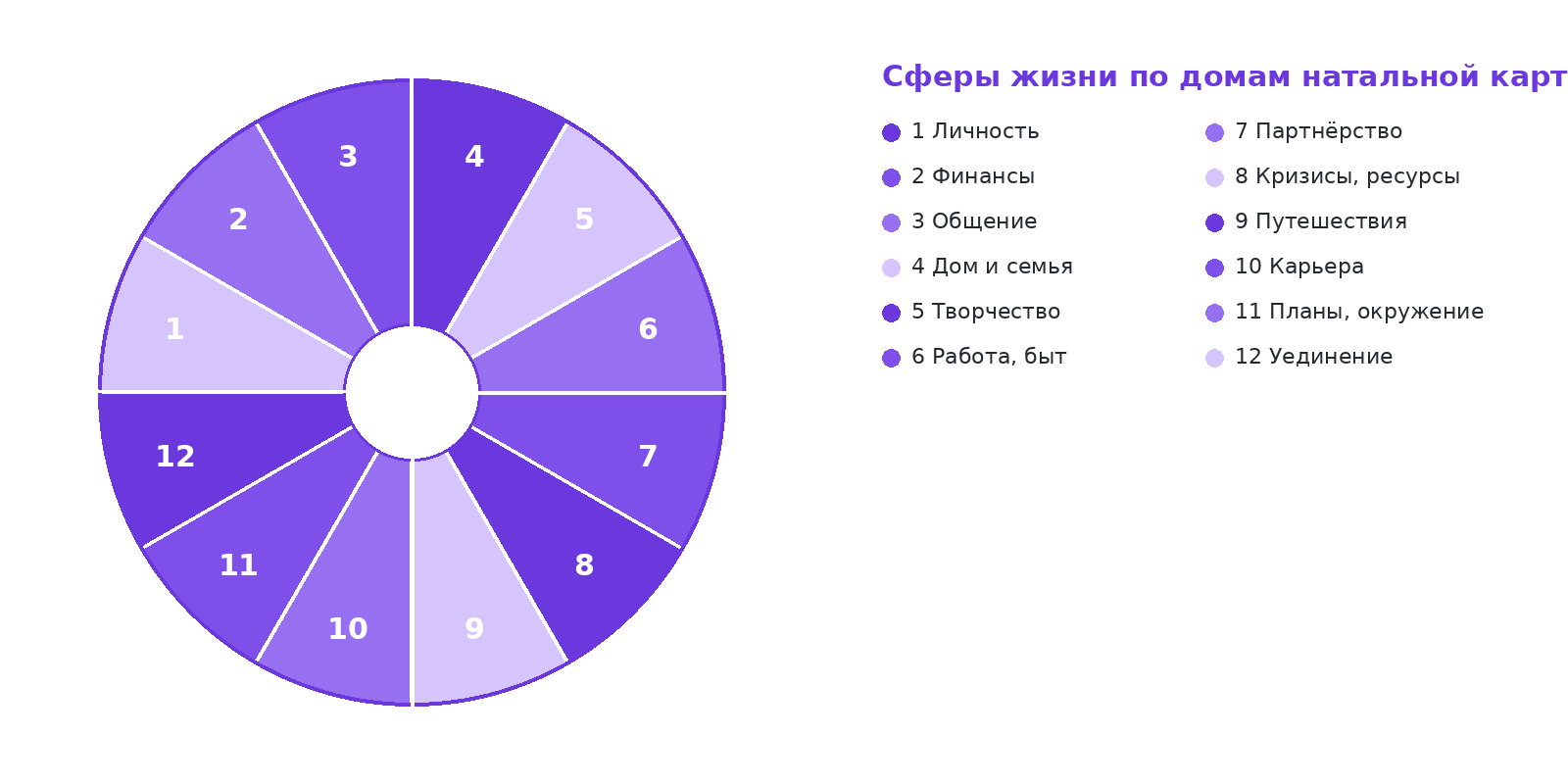 Схема 12 домов натальной карты с обозначением сфер жизни: личность, финансы, общение, дом, творчество, работа, партнёрство, ресурсы, путешествия, карьера, окружение, уединение